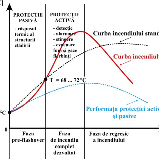 11. Performanta protectiilor pasive si active la incendiu
